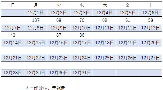 12月感染者数