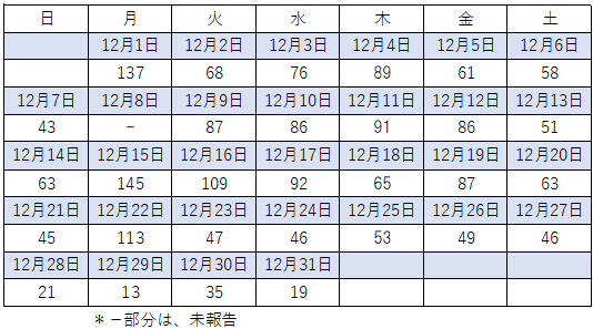 12月感染者数