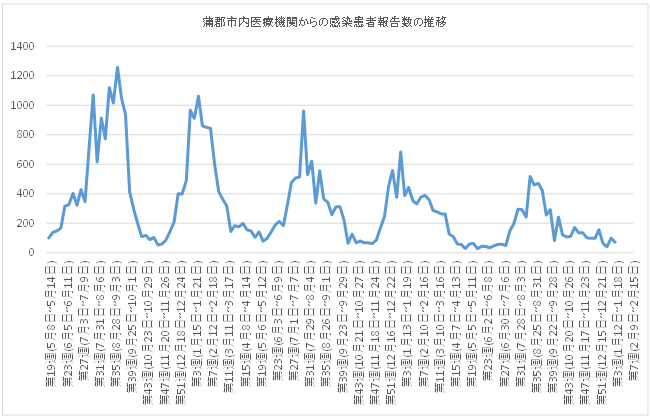 蒲郡市内の医療機関27施設から報告を受けた感染者数の推移（令和5年5月8日の感染者数45人を100とした場合）
