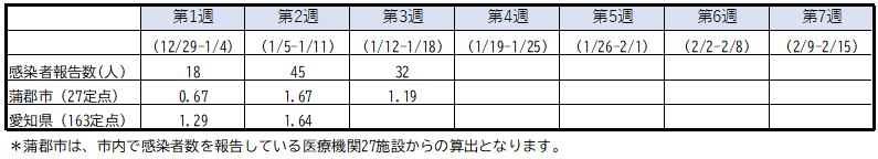 感染者報告数と定点あたり報告数の推移（市内感染者報告数、市内および愛知県内における定点あたり報告数）