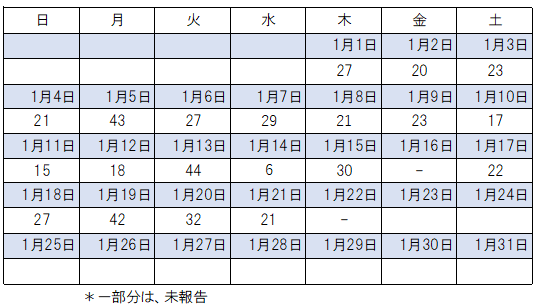 1月感染者数