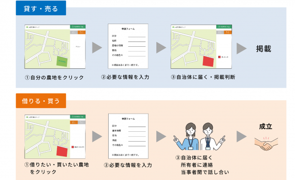 未来の農地マップ入力フロー