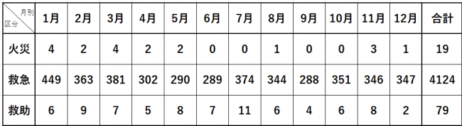 令和7年中の出場統計です