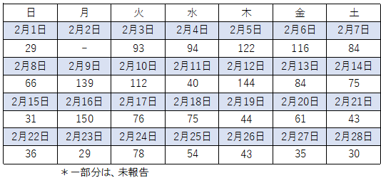 2月感染者数
