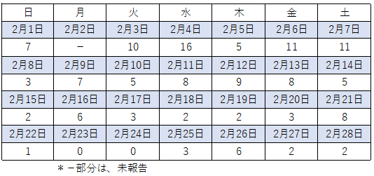 2月感染者数