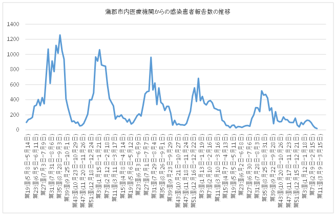 蒲郡市内の医療機関27施設から報告を受けた感染者数の推移(令和5年5月8日の感染者数45人を100とした場合)