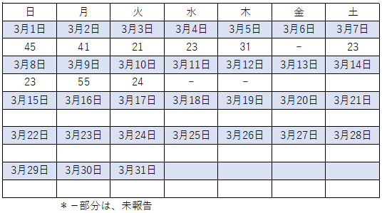3月感染者数