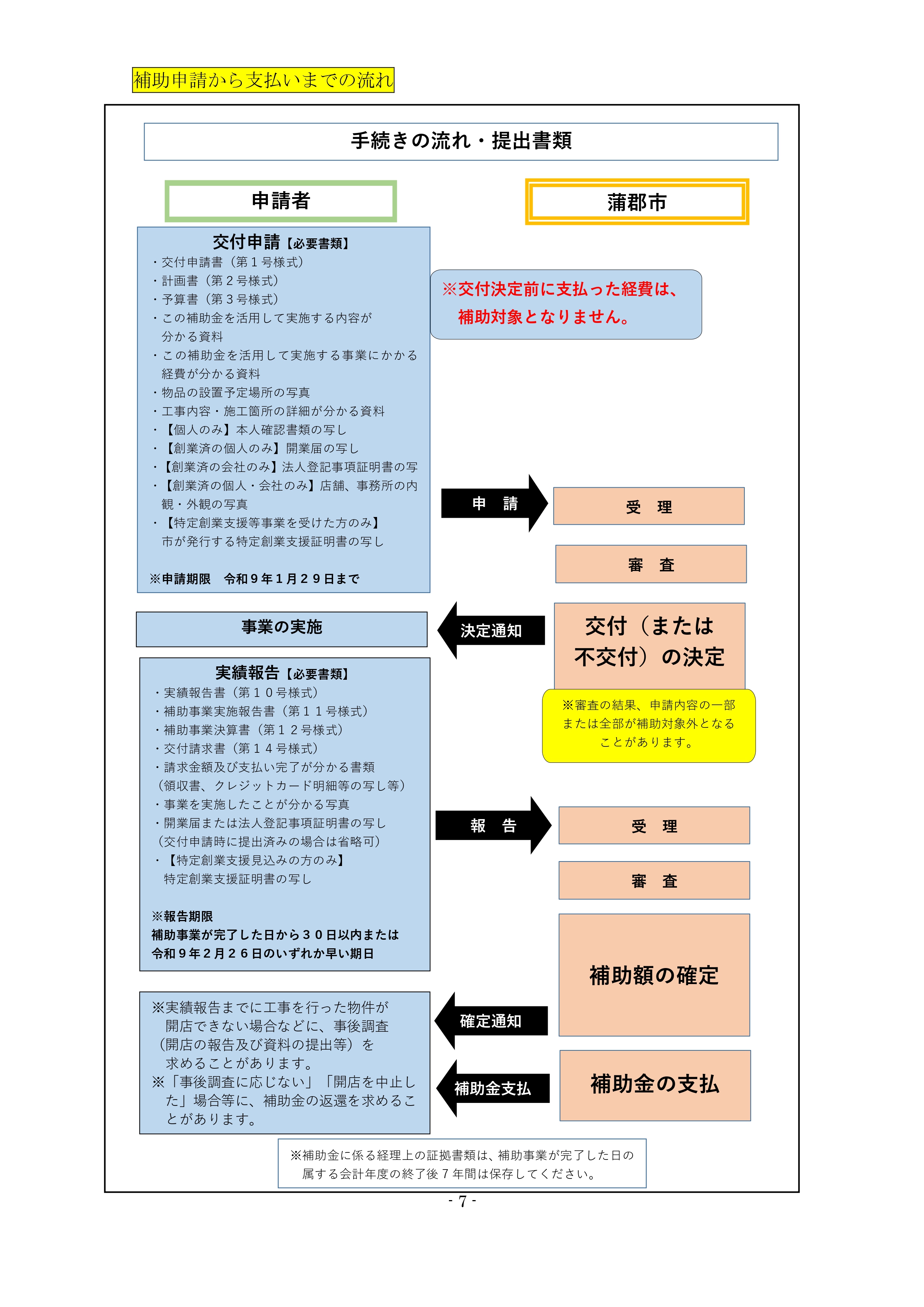 創業支援補助金手続きの流れ