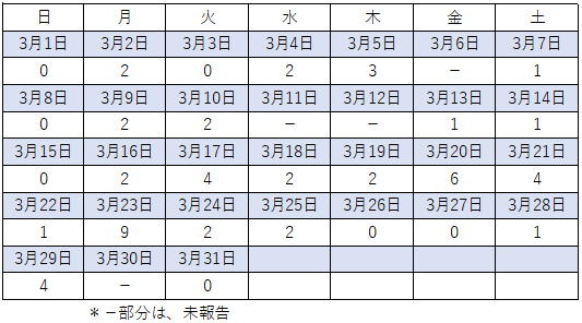 3月感染者数