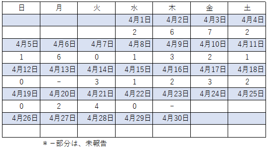 4月感染者数