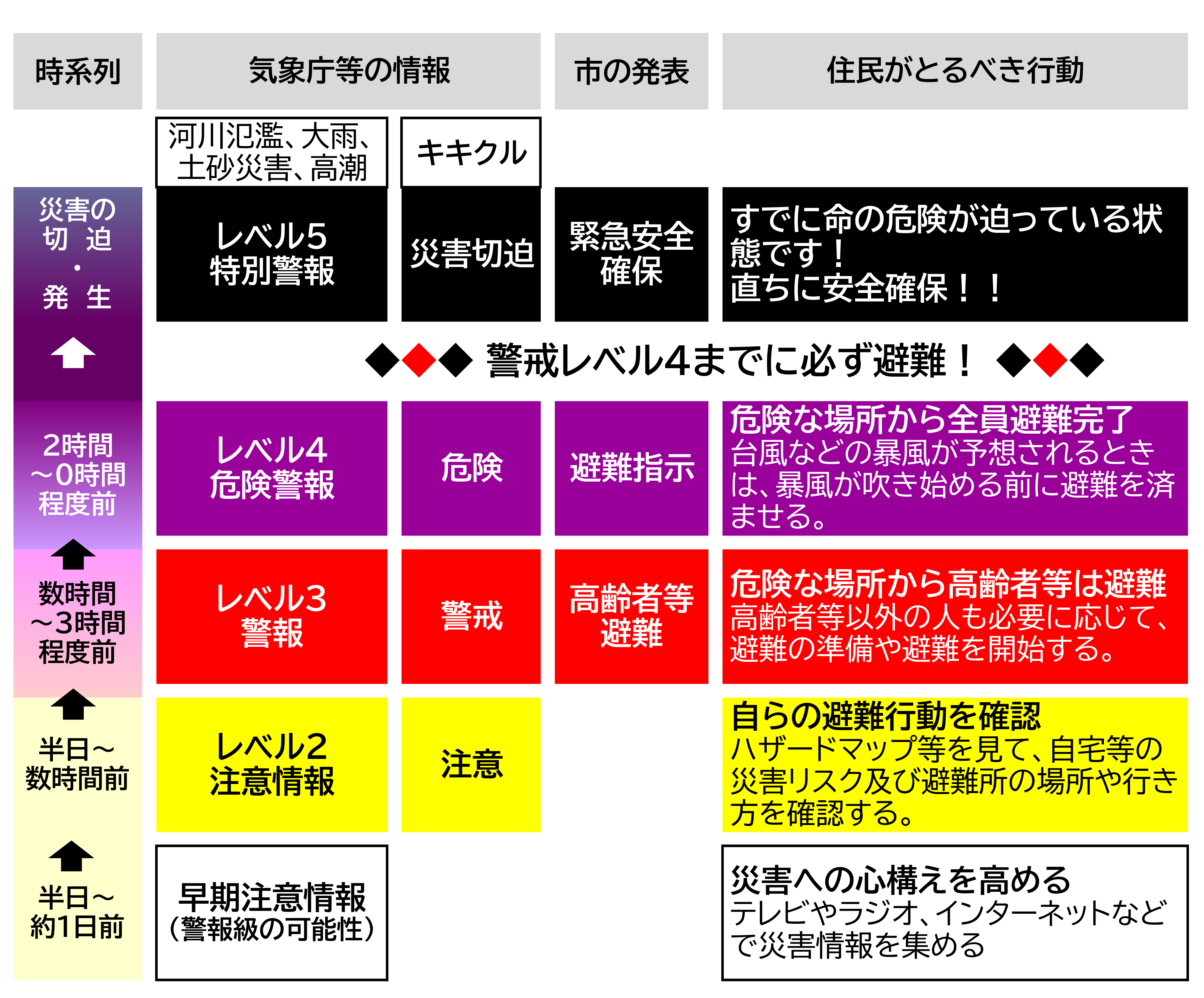 防災気象情報の一覧表