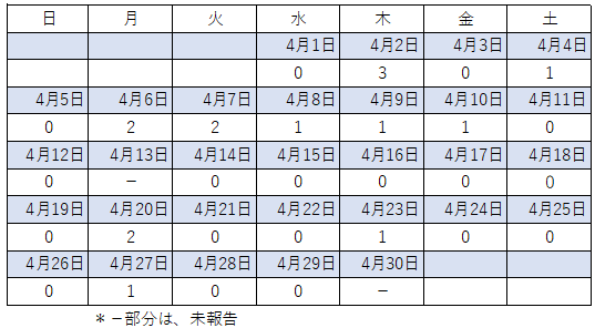 ４月感染者数