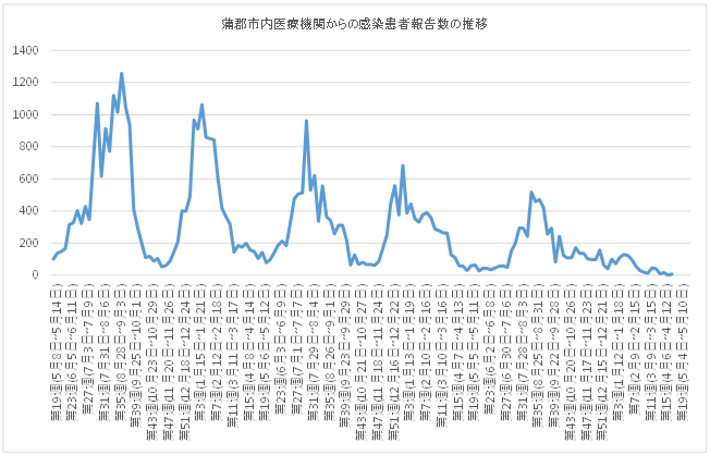 蒲郡市内の医療機関27施設から報告を受けた感染者数の推移（令和5年5月8日の感染者数45人を100とした場合）