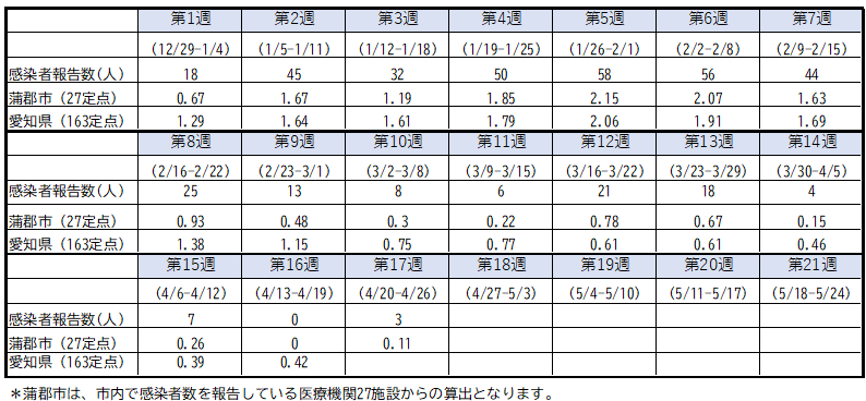感染者報告数と定点あたり報告数の推移（市内感染者報告数、市内および愛知県内における定点あたり報告数）