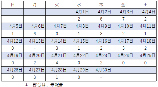 ４月感染者数