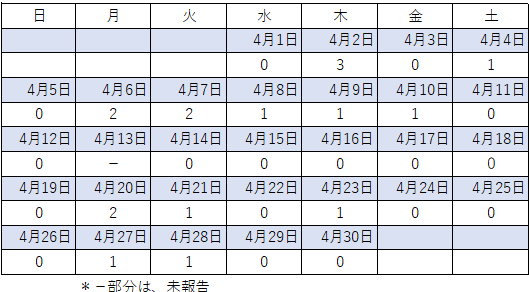 4月感染者数