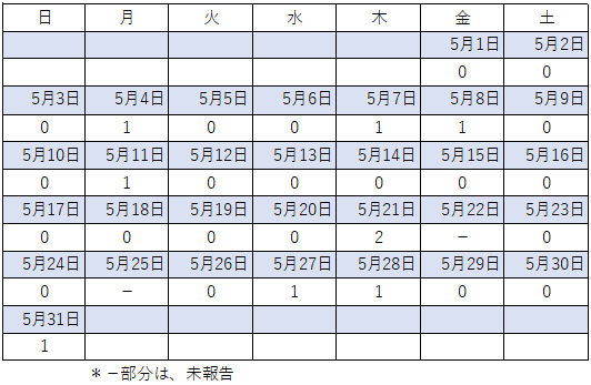 5月感染者数