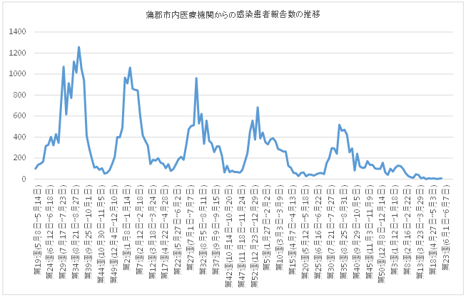 蒲郡市内の医療機関27施設から報告を受けた感染者数の推移(令和5年5月8日の感染者数45人を100とした場合)