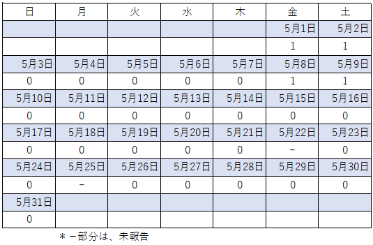 5月感染者数