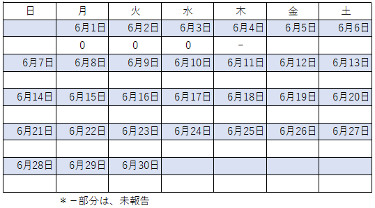 6月感染者数