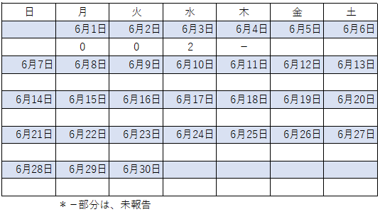 6月感染者数