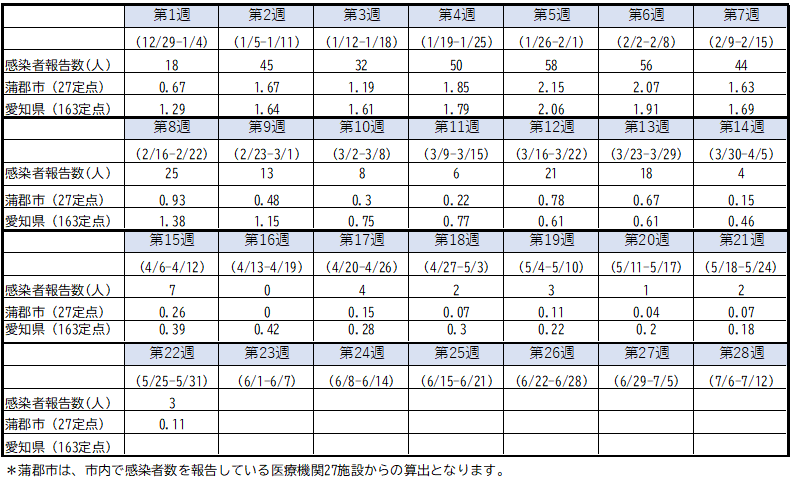 感染者報告数と定点あたり報告数の推移(市内感染者報告数、市内および愛知県内における定点あたり報告数)