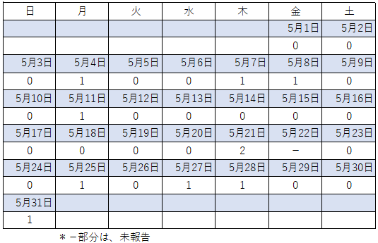 5月感染者数