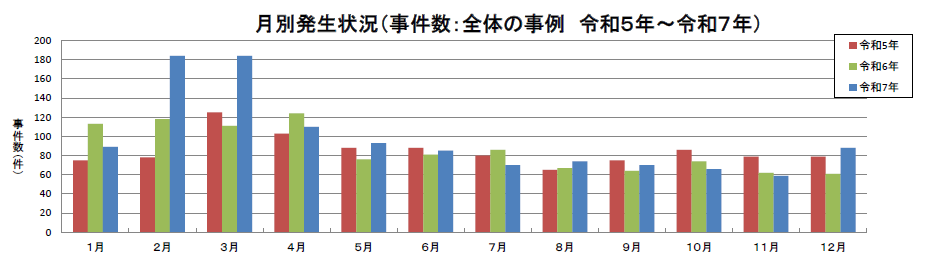 令和７年食中毒発生状況の概要