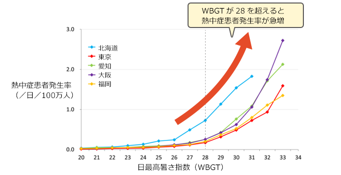 熱中症患者とWBGT