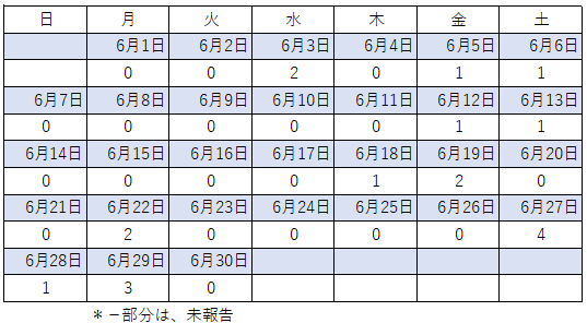 6月感染者数