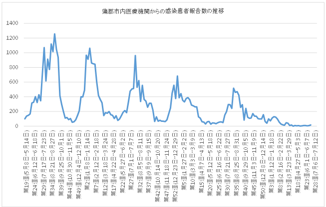蒲郡市内の医療機関27施設から報告を受けた感染者数の推移(令和5年5月8日の感染者数45人を100とした場合)