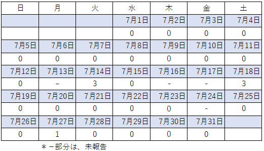インフル7月感染者数