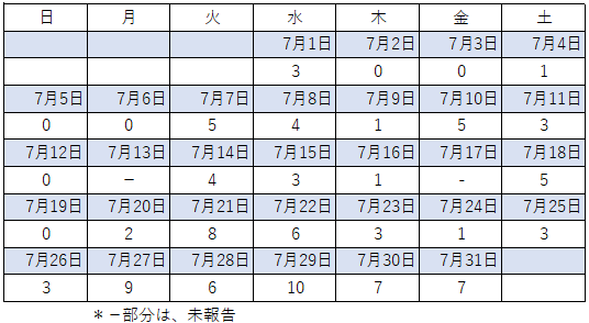 COVID7月感染者数