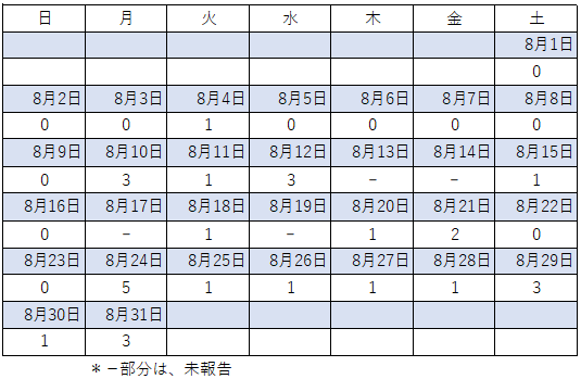 8月感染者数