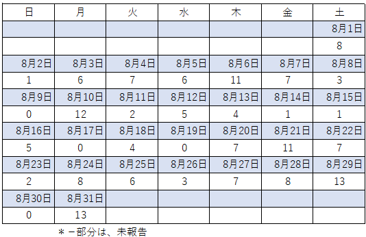 8月感染者数