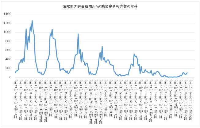 蒲郡市内の医療機関27施設から報告を受けた感染者数の推移(令和5年5月8日の感染者数45人を100とした場合)