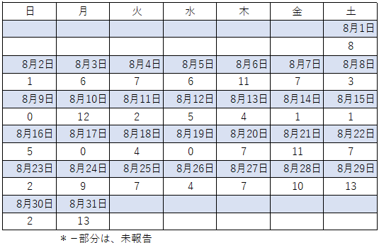 8月感染者数