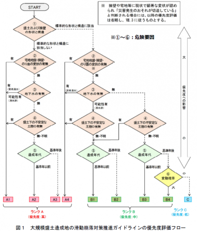 優先度の評価フロー