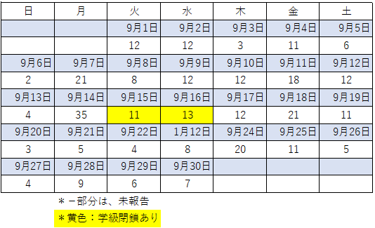 9月感染者数