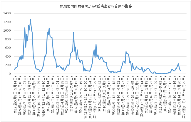 蒲郡市内の医療機関27施設から報告を受けた感染者数の推移(令和5年5月8日の感染者数45人を100とした場合)