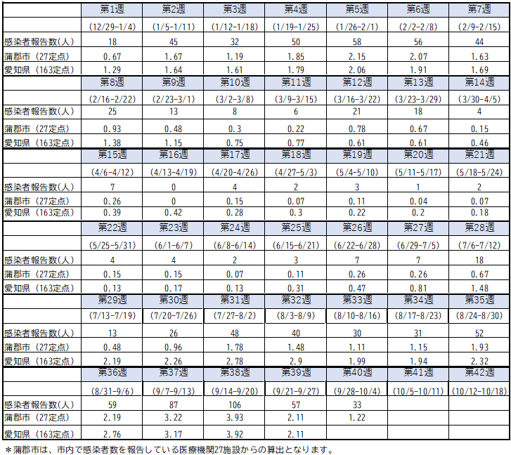 感染者報告数と定点あたり報告数の推移(市内感染者報告数、市内および愛知県内における定点あたり報告数)