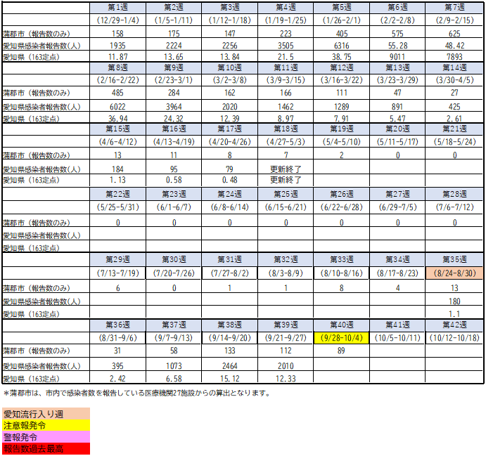感染者数と定点あたり報告数