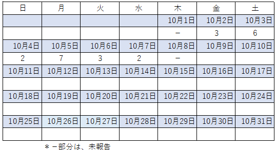 10月感染者数