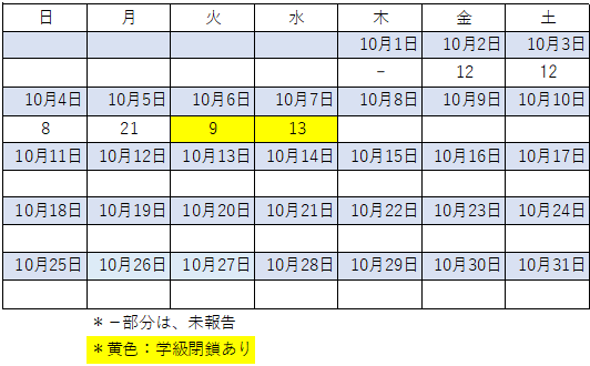 10月感染者数