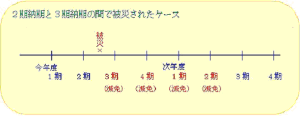 減免の説明図