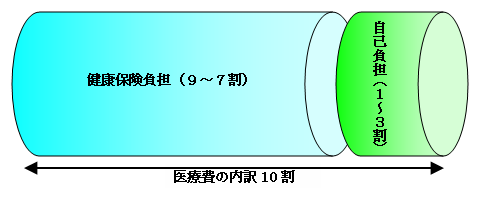 健康保険のしくみ