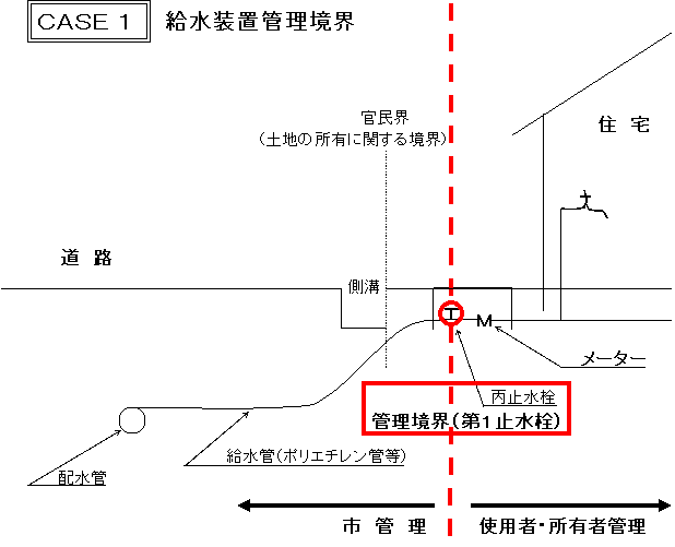 CASE1 止水栓が1つのとき