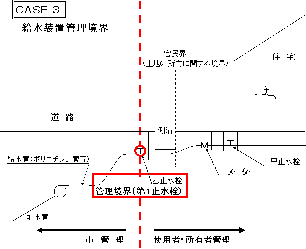 CASE3 第1止水栓が道路にあるとき-1