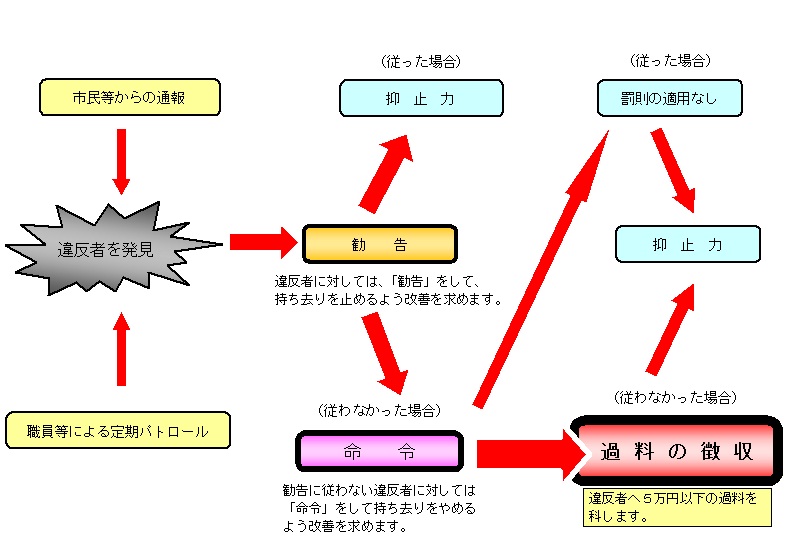 罰則適用の流れ