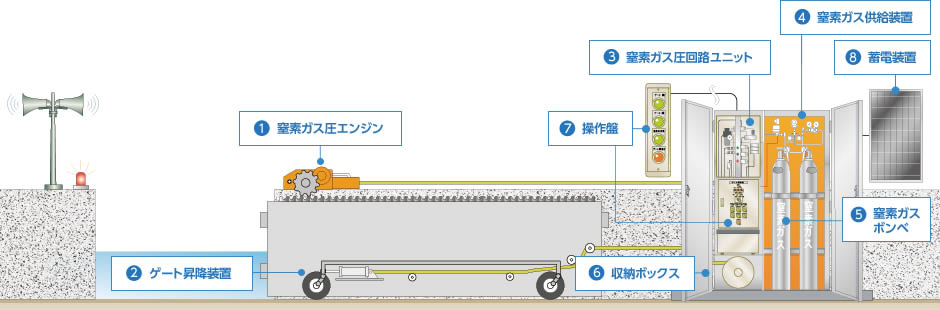 窒素ガス圧エンジン・ゲート開閉装置